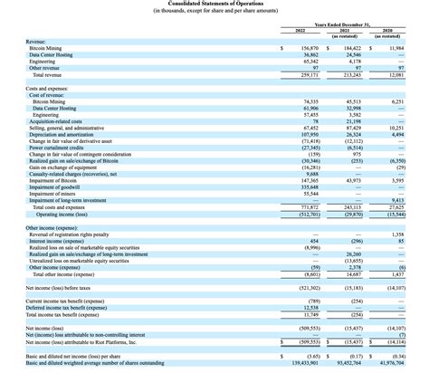 riot games income statement|Riot Platforms, Inc. Income Statement – NASDAQ:RIOT – .